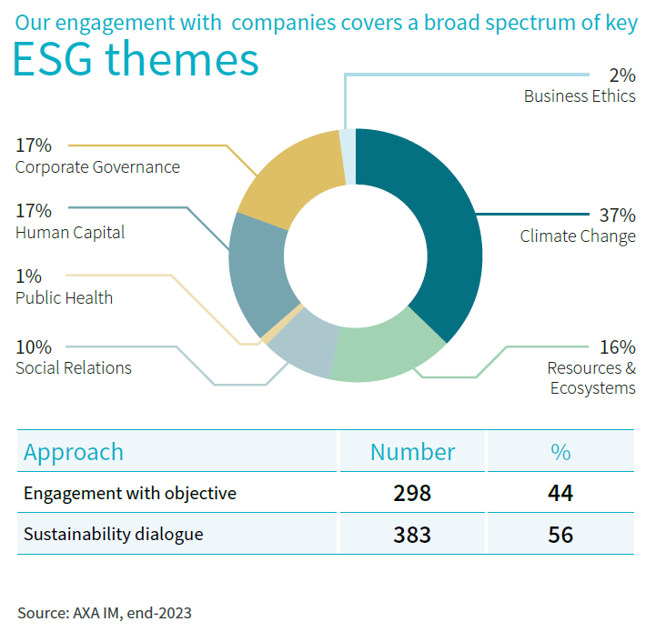 AXA IM Continued To Strengthen Its Engagement Activities In 2023 | AXA ...